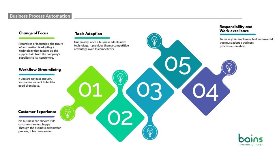 Business Process Automation-BainsLabs