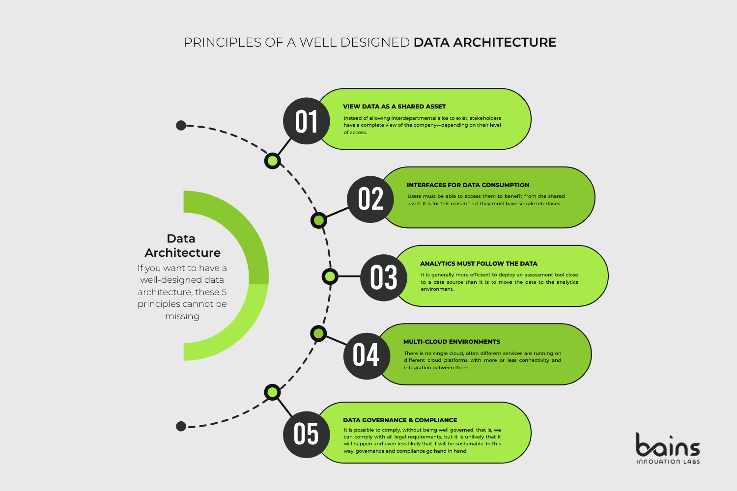 Principles Of A Well Designed Data Architecture