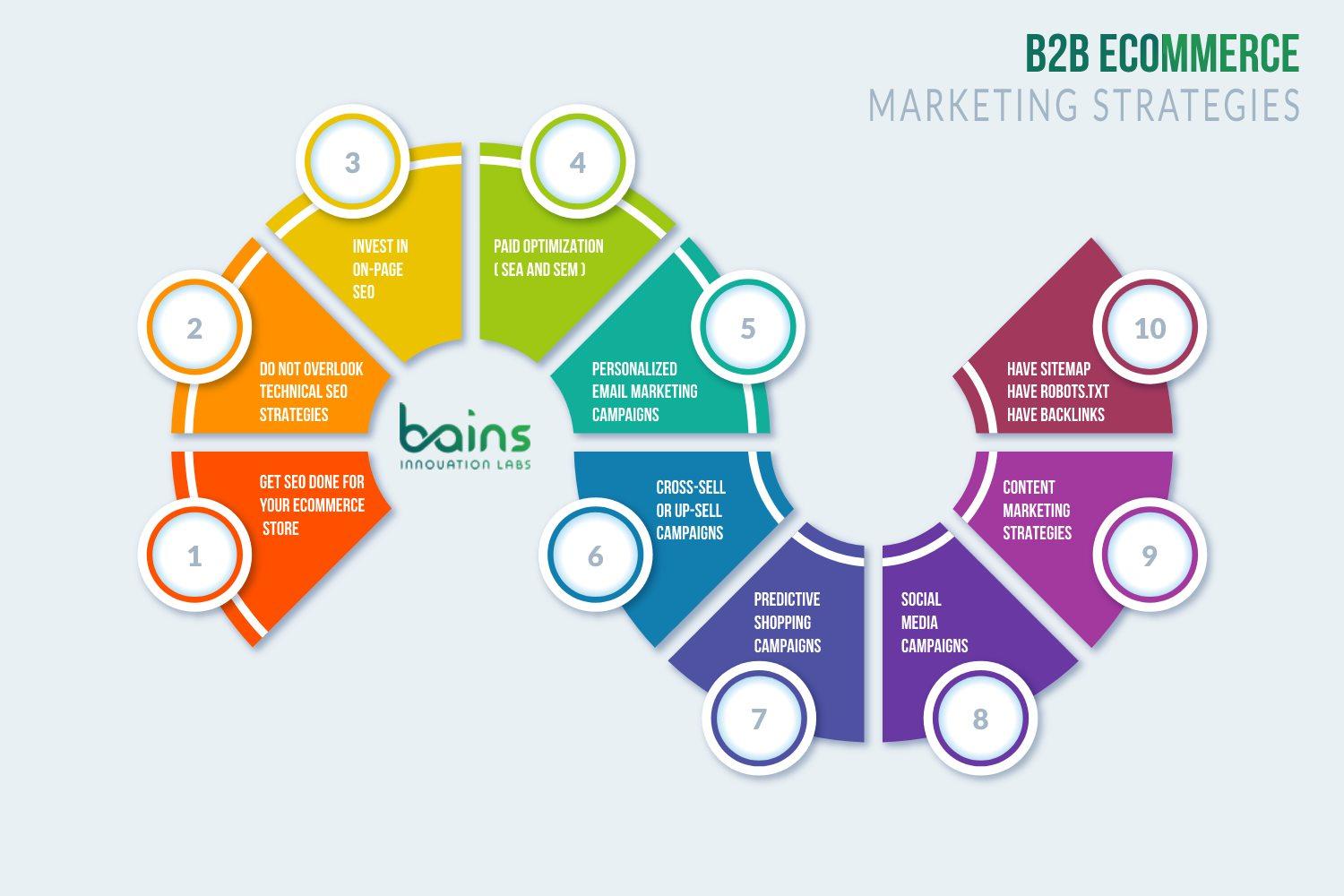 B2B eCommerce Store Marketing Strategy - BainsLabs | Digital Marketing Agency in Toronto
